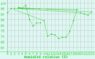 Courbe de l'humidit relative pour Lorient (56)