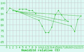 Courbe de l'humidit relative pour Saint-Brieuc (22)