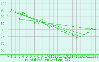 Courbe de l'humidit relative pour Doberlug-Kirchhain