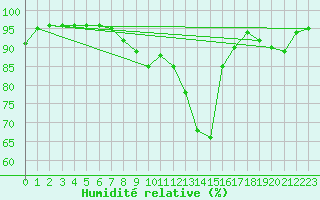Courbe de l'humidit relative pour Caen (14)