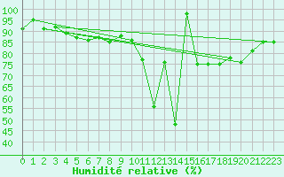 Courbe de l'humidit relative pour Crap Masegn