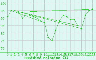 Courbe de l'humidit relative pour Brive-Laroche (19)