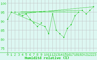 Courbe de l'humidit relative pour Oy-Mittelberg-Peters