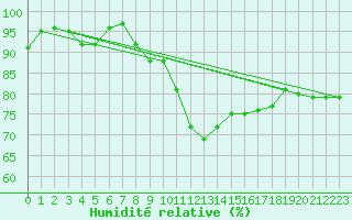 Courbe de l'humidit relative pour Wien Unterlaa