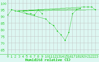 Courbe de l'humidit relative pour Camborne
