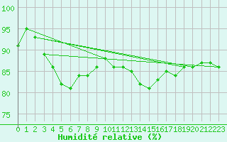 Courbe de l'humidit relative pour Le Touquet (62)