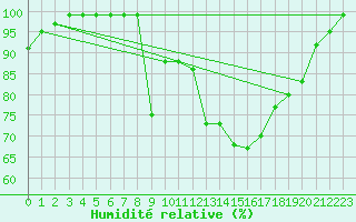Courbe de l'humidit relative pour Caizares
