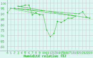 Courbe de l'humidit relative pour Ble / Mulhouse (68)