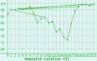 Courbe de l'humidit relative pour Epinal (88)
