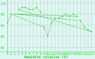 Courbe de l'humidit relative pour Fokstua Ii