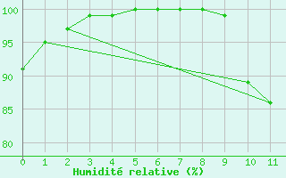 Courbe de l'humidit relative pour Dourbes (Be)