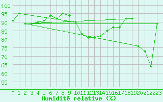 Courbe de l'humidit relative pour Saint-Cyprien (66)