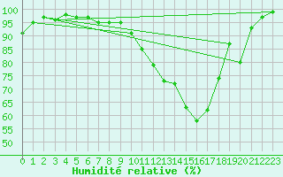 Courbe de l'humidit relative pour Charleville-Mzires (08)