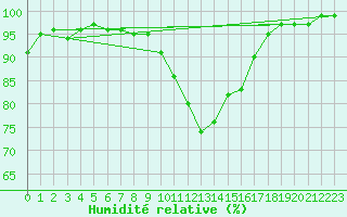Courbe de l'humidit relative pour Gumpoldskirchen