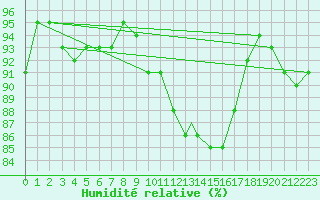 Courbe de l'humidit relative pour Cranwell