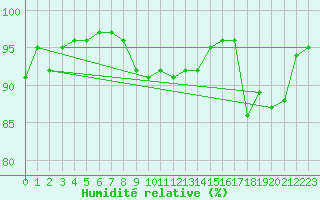 Courbe de l'humidit relative pour Souprosse (40)