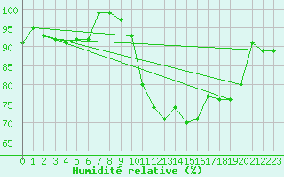 Courbe de l'humidit relative pour Formigures (66)
