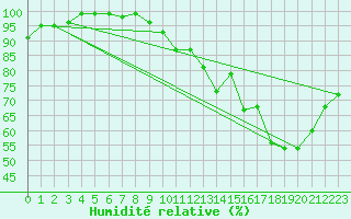 Courbe de l'humidit relative pour Buzenol (Be)