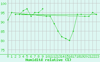 Courbe de l'humidit relative pour Treize-Vents (85)