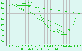 Courbe de l'humidit relative pour Agen (47)