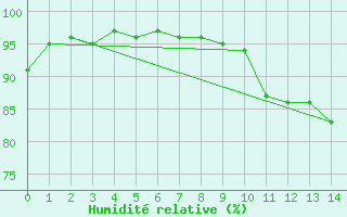 Courbe de l'humidit relative pour Magnac-Laval (87)