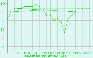 Courbe de l'humidit relative pour Valentia Observatory