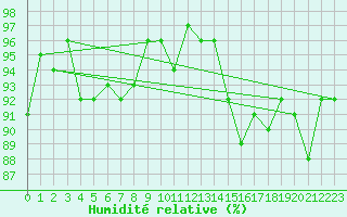 Courbe de l'humidit relative pour Nonaville (16)