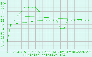 Courbe de l'humidit relative pour Glasgow (UK)