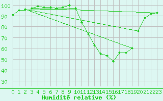 Courbe de l'humidit relative pour Angers-Marc (49)