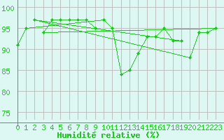 Courbe de l'humidit relative pour Sainte-Ouenne (79)