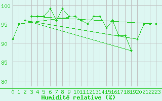 Courbe de l'humidit relative pour Bonnecombe - Les Salces (48)