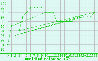 Courbe de l'humidit relative pour Ouessant (29)