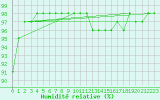 Courbe de l'humidit relative pour Bourg-Saint-Maurice (73)