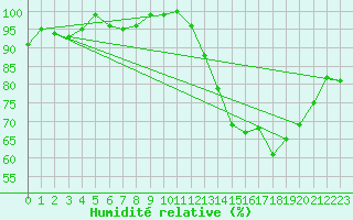 Courbe de l'humidit relative pour Leek Thorncliffe