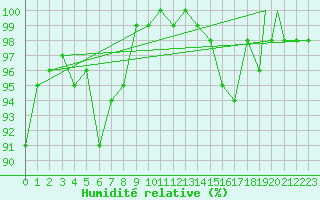Courbe de l'humidit relative pour Coningsby Royal Air Force Base
