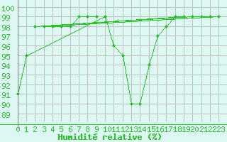 Courbe de l'humidit relative pour Chartres (28)