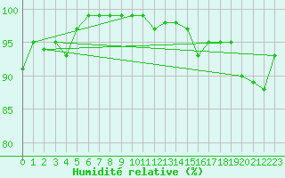 Courbe de l'humidit relative pour Herwijnen Aws