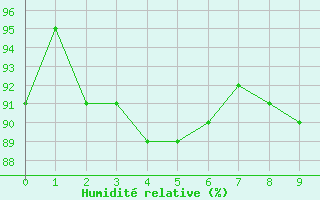 Courbe de l'humidit relative pour Campistrous (65)