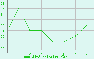 Courbe de l'humidit relative pour Campistrous (65)