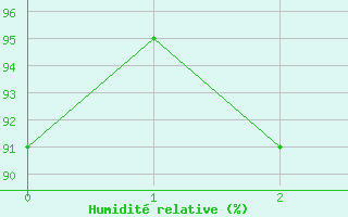 Courbe de l'humidit relative pour Agen (47)