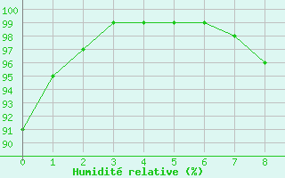 Courbe de l'humidit relative pour Bruxelles (Be)