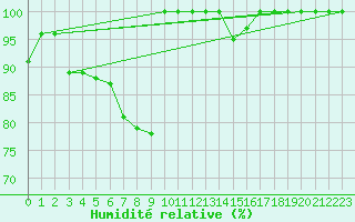 Courbe de l'humidit relative pour Paltinis Sibiu