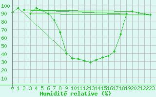Courbe de l'humidit relative pour Cevio (Sw)