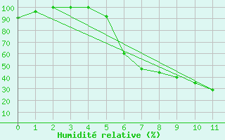 Courbe de l'humidit relative pour Hakadal