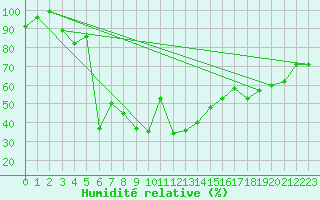 Courbe de l'humidit relative pour Segl-Maria