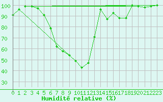 Courbe de l'humidit relative pour Usti Nad Orlici