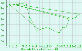 Courbe de l'humidit relative pour Skabu-Storslaen