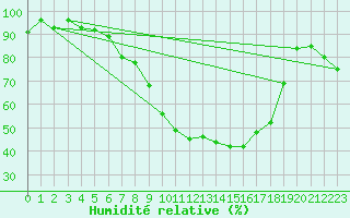 Courbe de l'humidit relative pour Lahr (All)