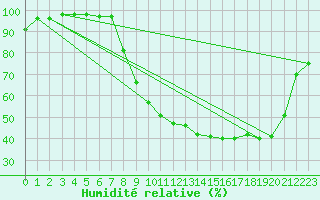 Courbe de l'humidit relative pour Aurillac (15)