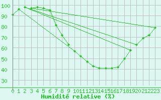 Courbe de l'humidit relative pour Rostherne No 2